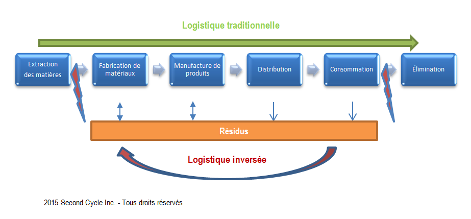 Logistique inverse