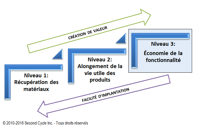 Économie circulaire